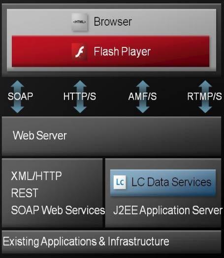 Architecture of a Flex/Java Application