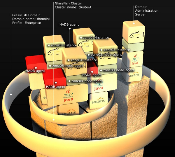 Topologia coolocated w HADB