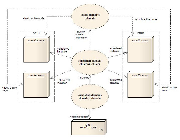 Diagram struktur połączonych zależności między domena a hadb