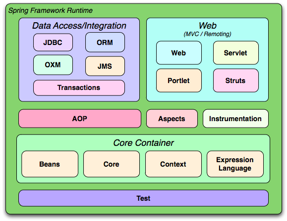 Architektura Spring Framework