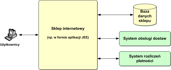 Przykład sklepu internetowego w architekturze rozproszonej