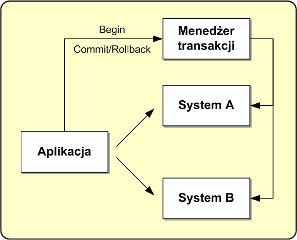 Infrastruktura systemu zarządzania transakcjami rozproszonymi