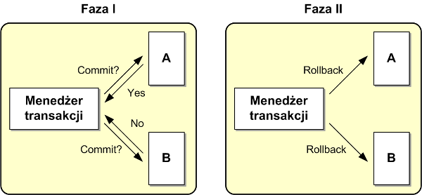 Dwufazowy protokół zatwierdzenia transakcji – wycofanie transakcji