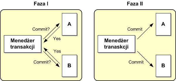 Dwufazowy protokół zatwierdzenia transakcji – zatwierdzenie transakcji