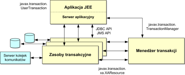 Uczestnicy transakcji rozproszonych w środowisku serwera aplikacji JEE