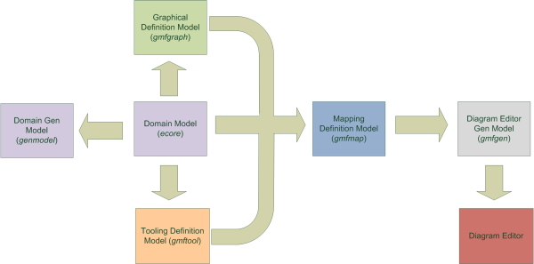 A diagram with dependencies of GMF components