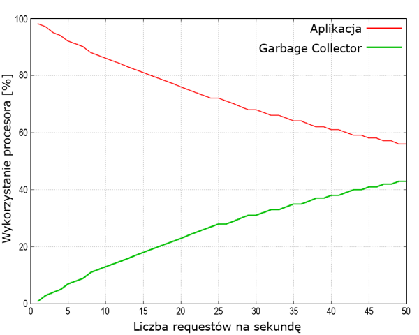 The time the processor
uses for application and for garbage collecting process of memory